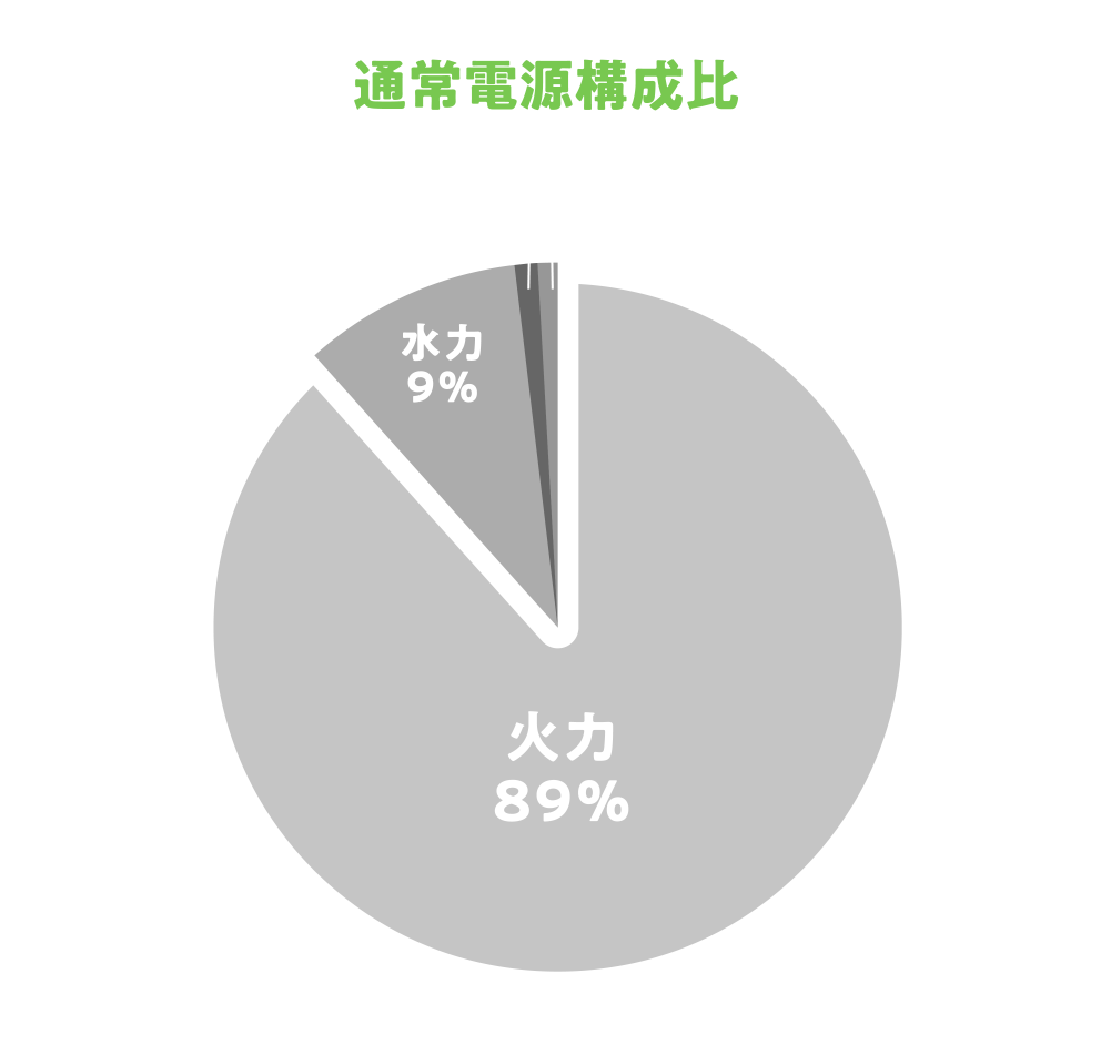 通常電源構成比