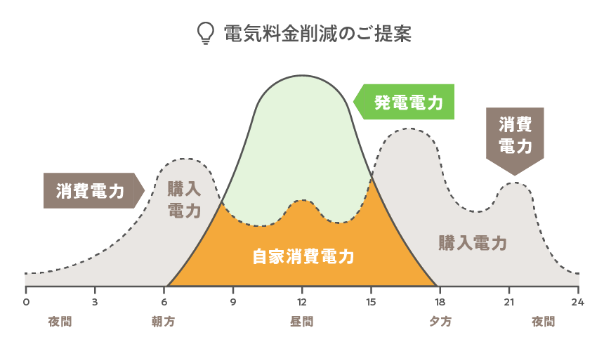 料金削減のご提案