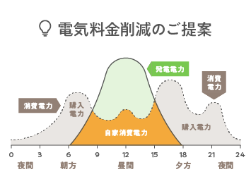 料金削減のご提案