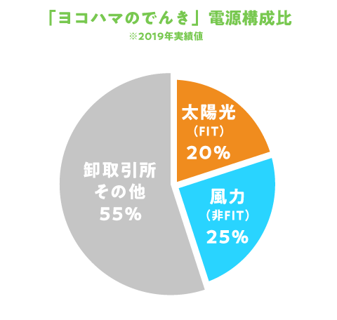 「ヨコハマのでんき」電源構成比※2018年5月計画値